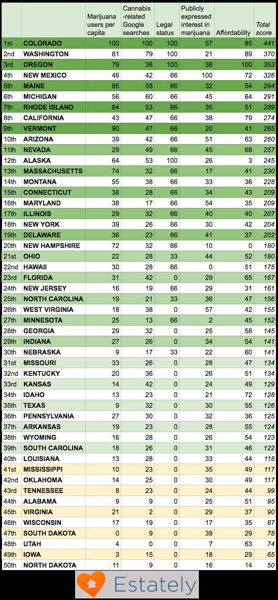 Weed Chart